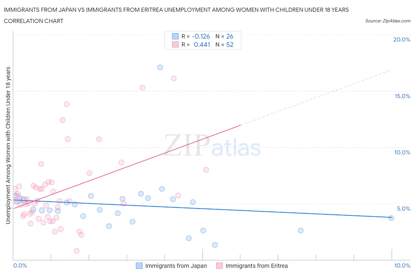Immigrants from Japan vs Immigrants from Eritrea Unemployment Among Women with Children Under 18 years