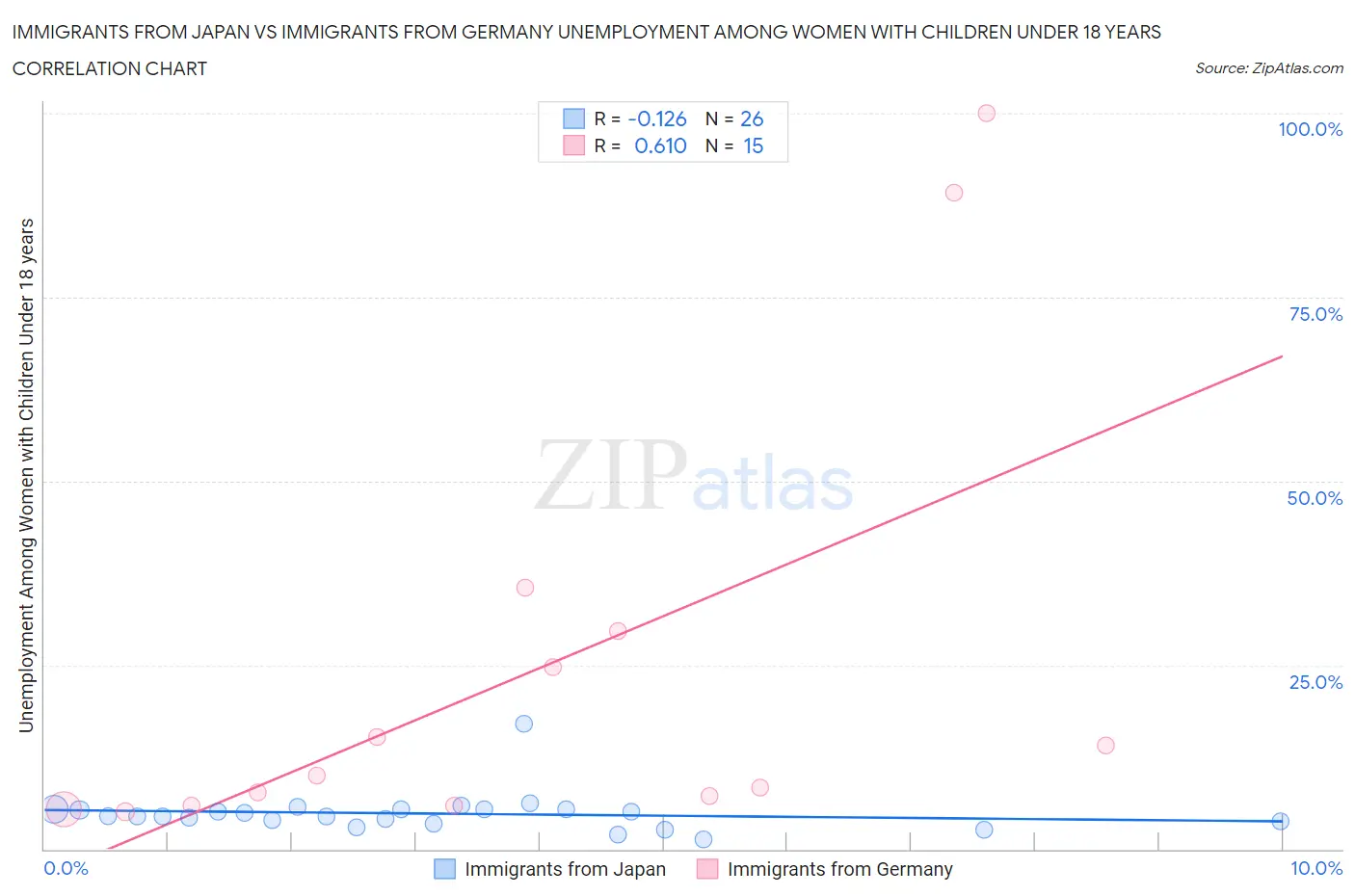 Immigrants from Japan vs Immigrants from Germany Unemployment Among Women with Children Under 18 years