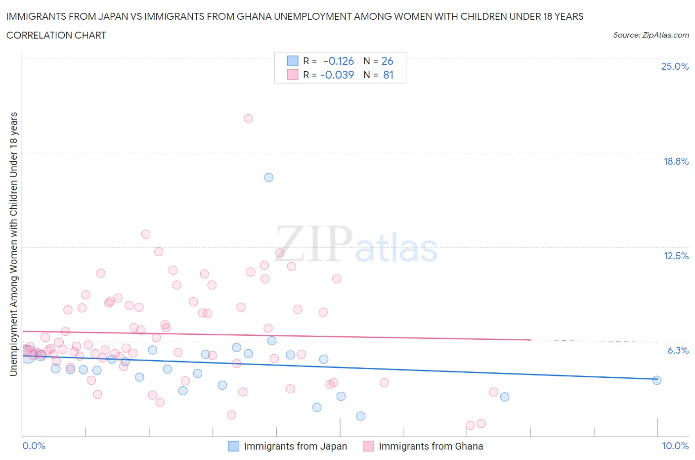 Immigrants from Japan vs Immigrants from Ghana Unemployment Among Women with Children Under 18 years