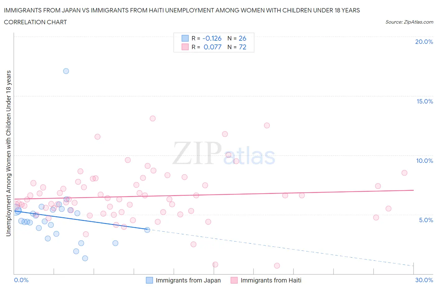 Immigrants from Japan vs Immigrants from Haiti Unemployment Among Women with Children Under 18 years