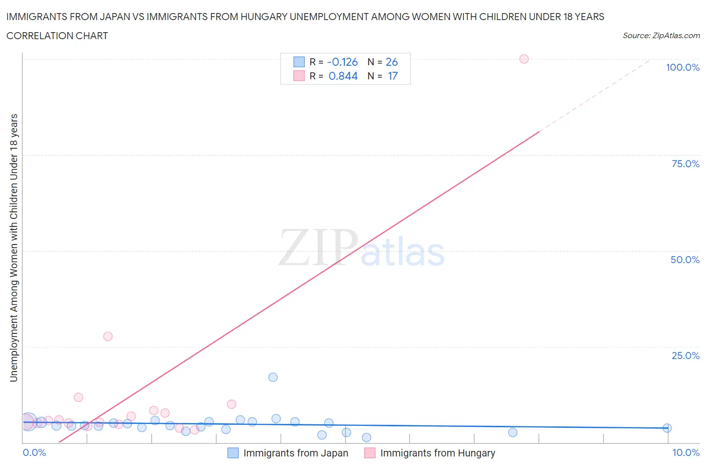 Immigrants from Japan vs Immigrants from Hungary Unemployment Among Women with Children Under 18 years