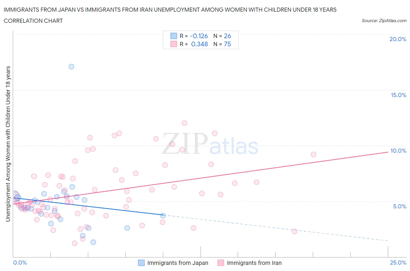 Immigrants from Japan vs Immigrants from Iran Unemployment Among Women with Children Under 18 years
