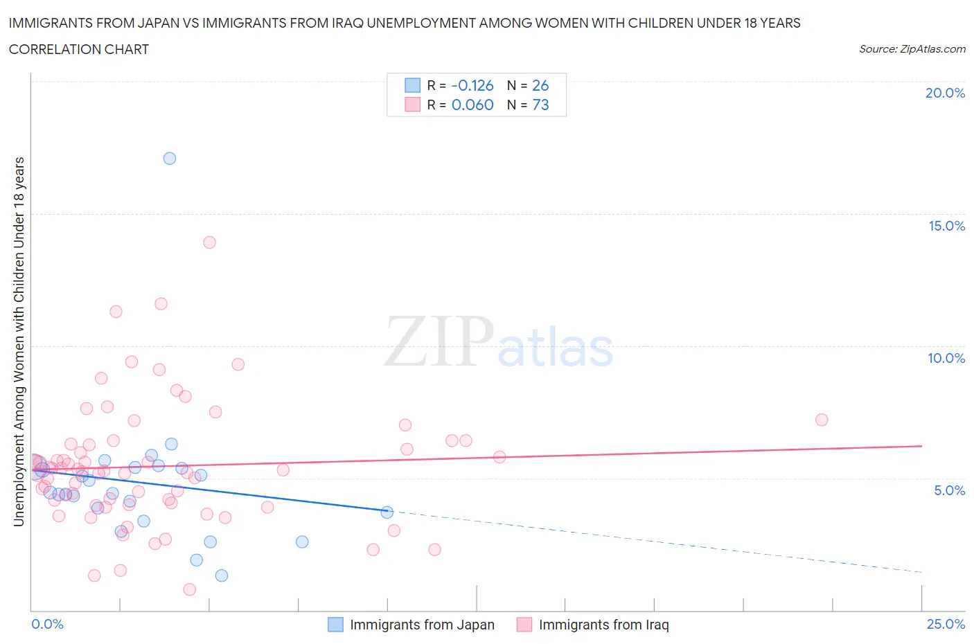 Immigrants from Japan vs Immigrants from Iraq Unemployment Among Women with Children Under 18 years
