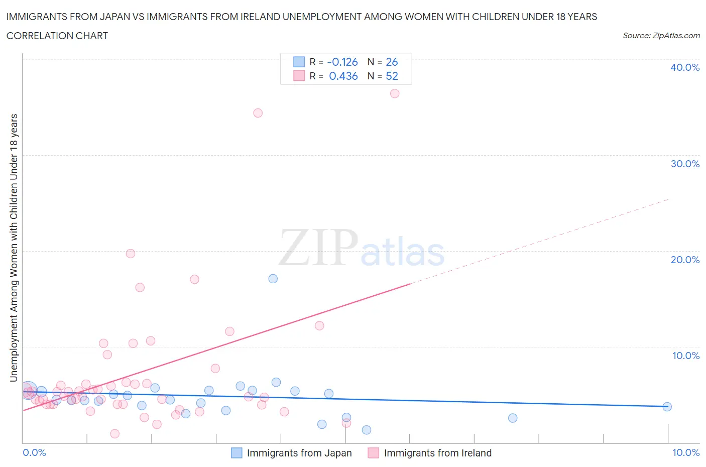 Immigrants from Japan vs Immigrants from Ireland Unemployment Among Women with Children Under 18 years