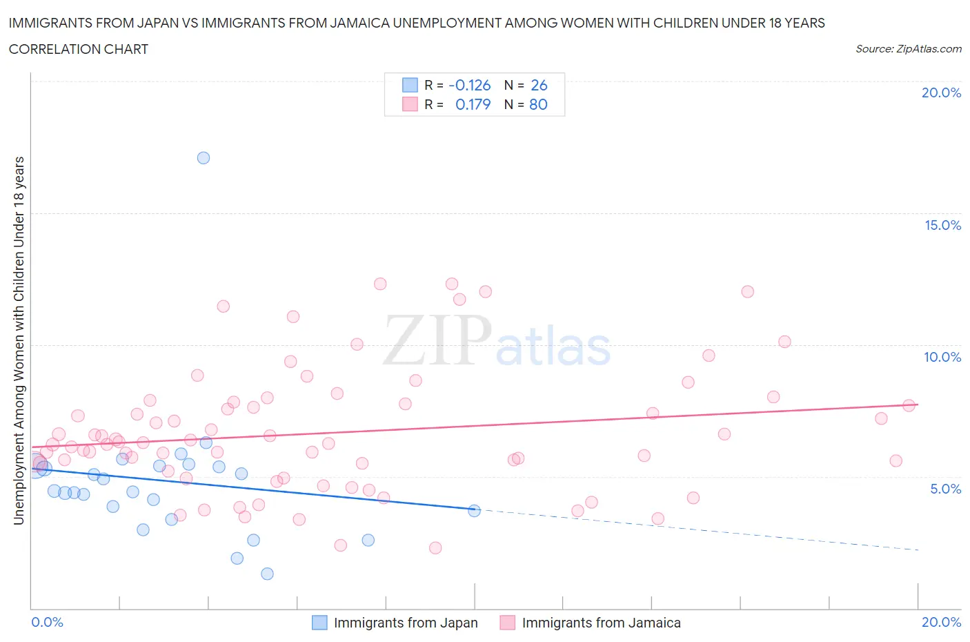 Immigrants from Japan vs Immigrants from Jamaica Unemployment Among Women with Children Under 18 years