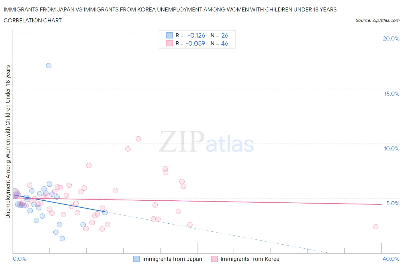 Immigrants from Japan vs Immigrants from Korea Unemployment Among Women with Children Under 18 years