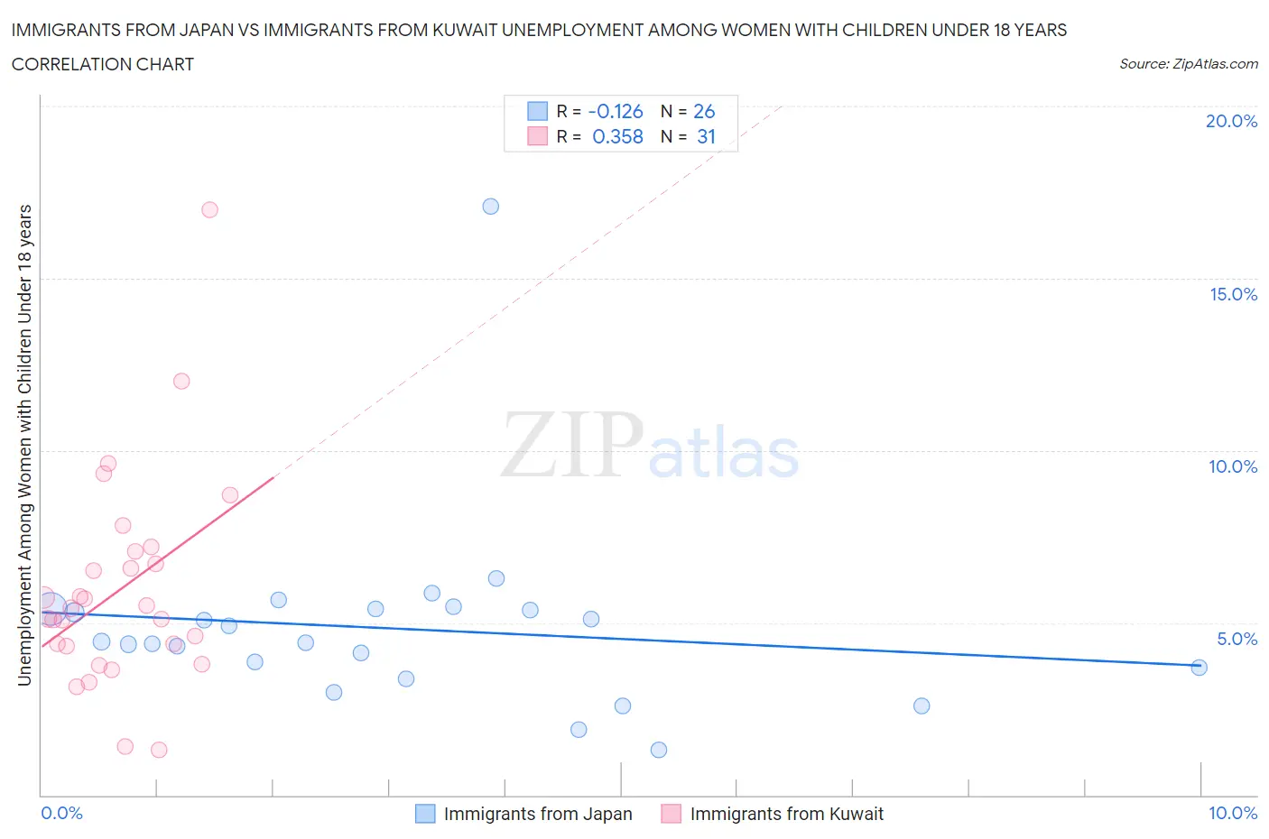 Immigrants from Japan vs Immigrants from Kuwait Unemployment Among Women with Children Under 18 years