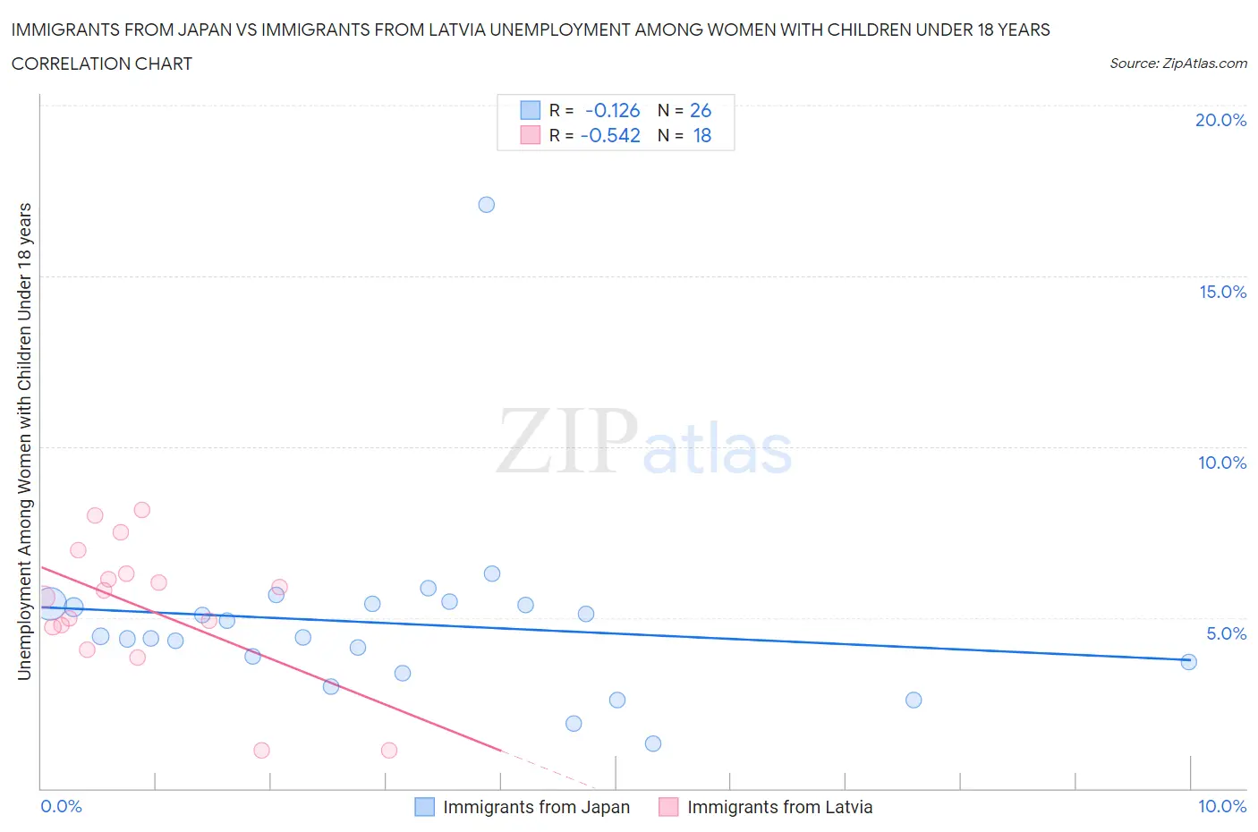 Immigrants from Japan vs Immigrants from Latvia Unemployment Among Women with Children Under 18 years
