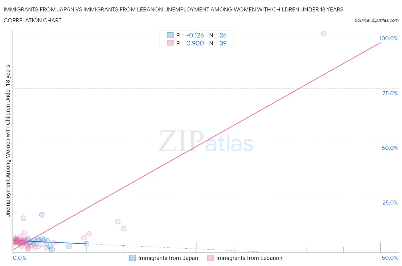 Immigrants from Japan vs Immigrants from Lebanon Unemployment Among Women with Children Under 18 years