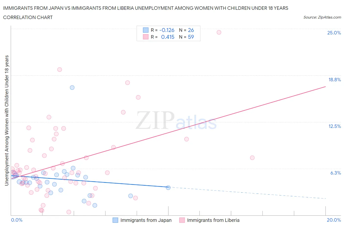Immigrants from Japan vs Immigrants from Liberia Unemployment Among Women with Children Under 18 years