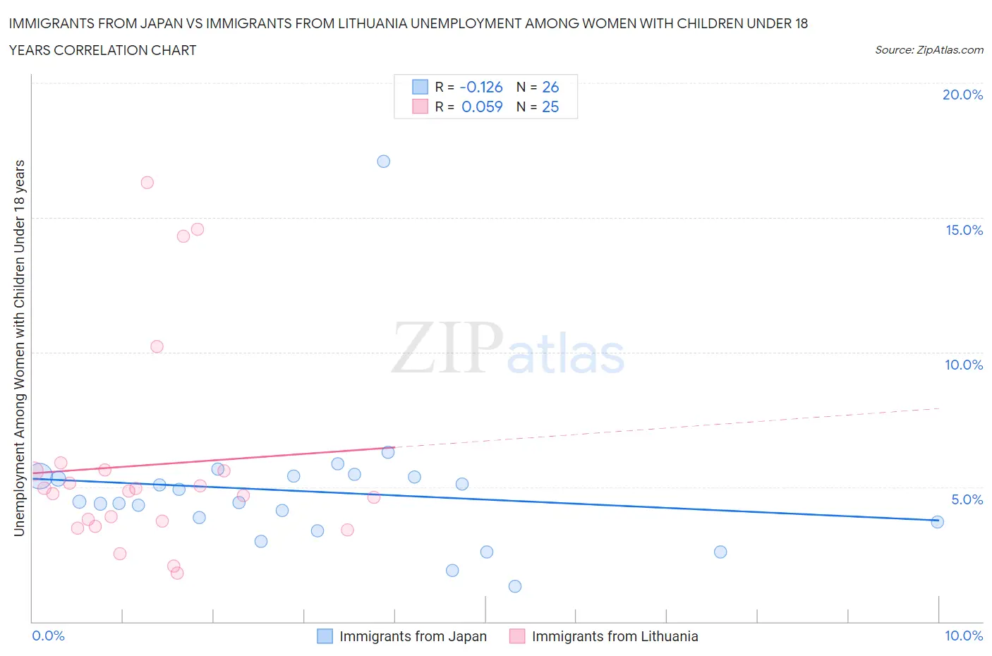 Immigrants from Japan vs Immigrants from Lithuania Unemployment Among Women with Children Under 18 years