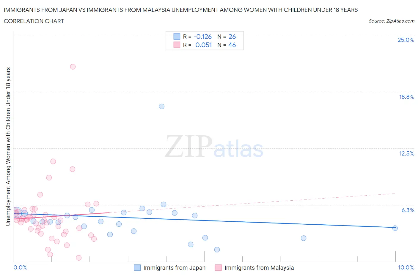 Immigrants from Japan vs Immigrants from Malaysia Unemployment Among Women with Children Under 18 years