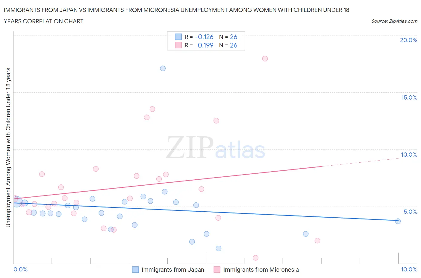 Immigrants from Japan vs Immigrants from Micronesia Unemployment Among Women with Children Under 18 years