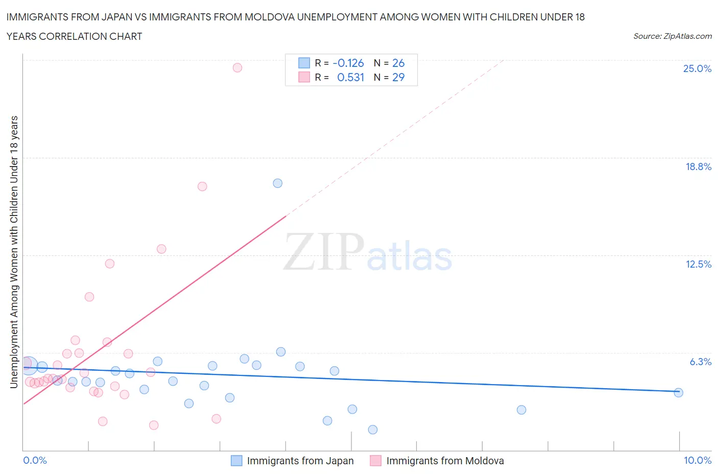 Immigrants from Japan vs Immigrants from Moldova Unemployment Among Women with Children Under 18 years