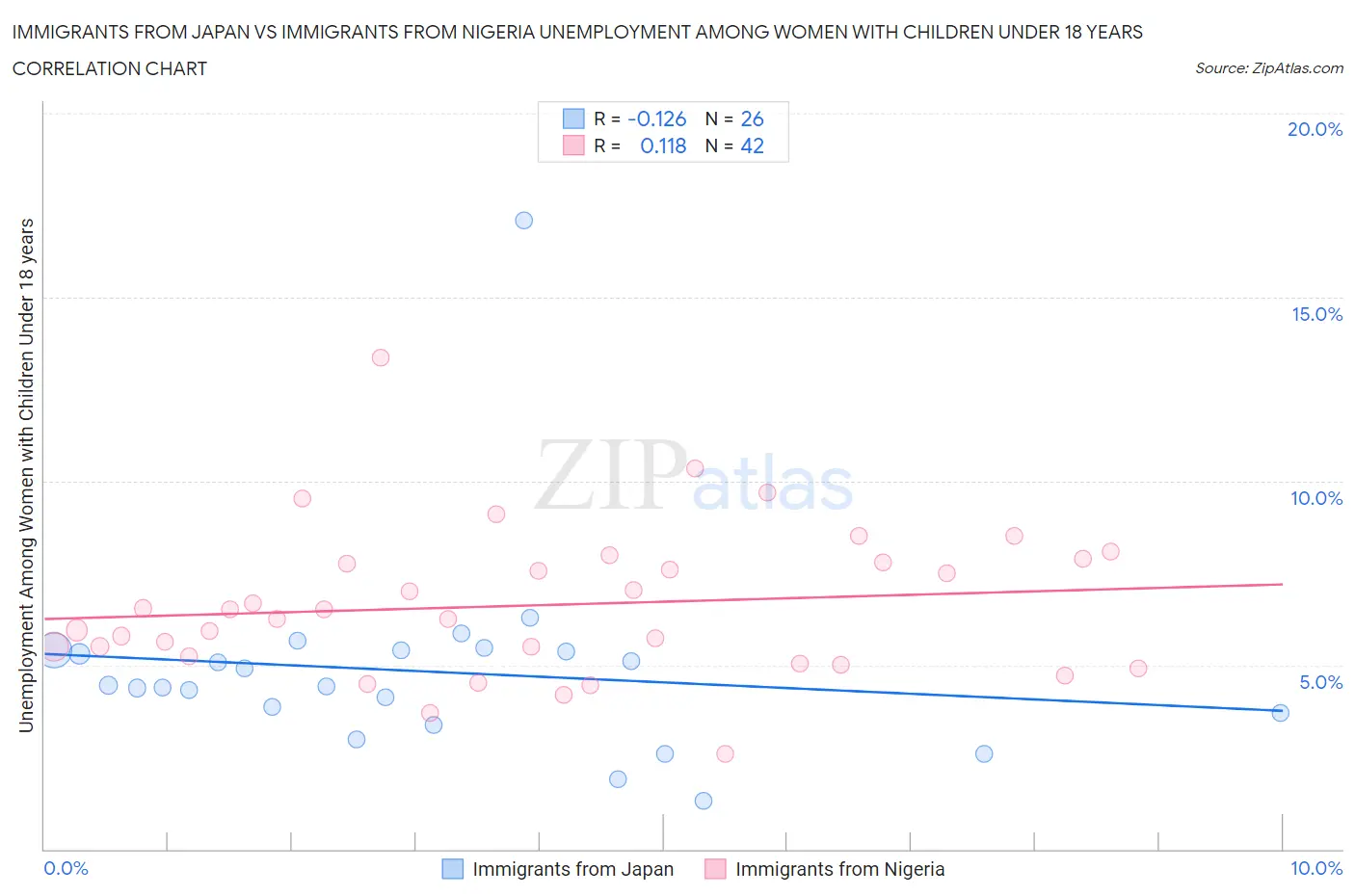 Immigrants from Japan vs Immigrants from Nigeria Unemployment Among Women with Children Under 18 years
