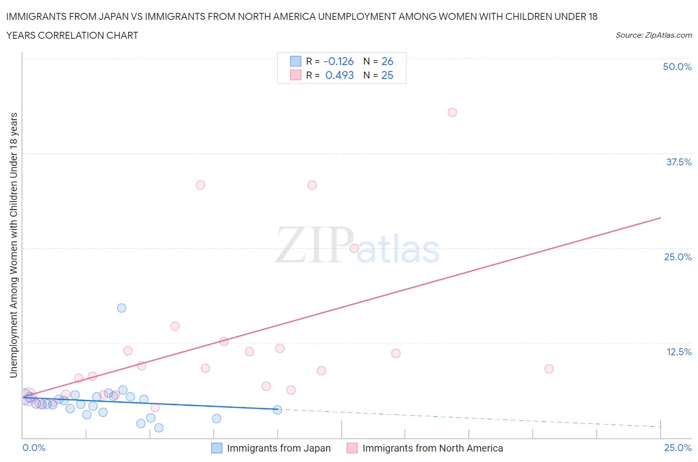 Immigrants from Japan vs Immigrants from North America Unemployment Among Women with Children Under 18 years