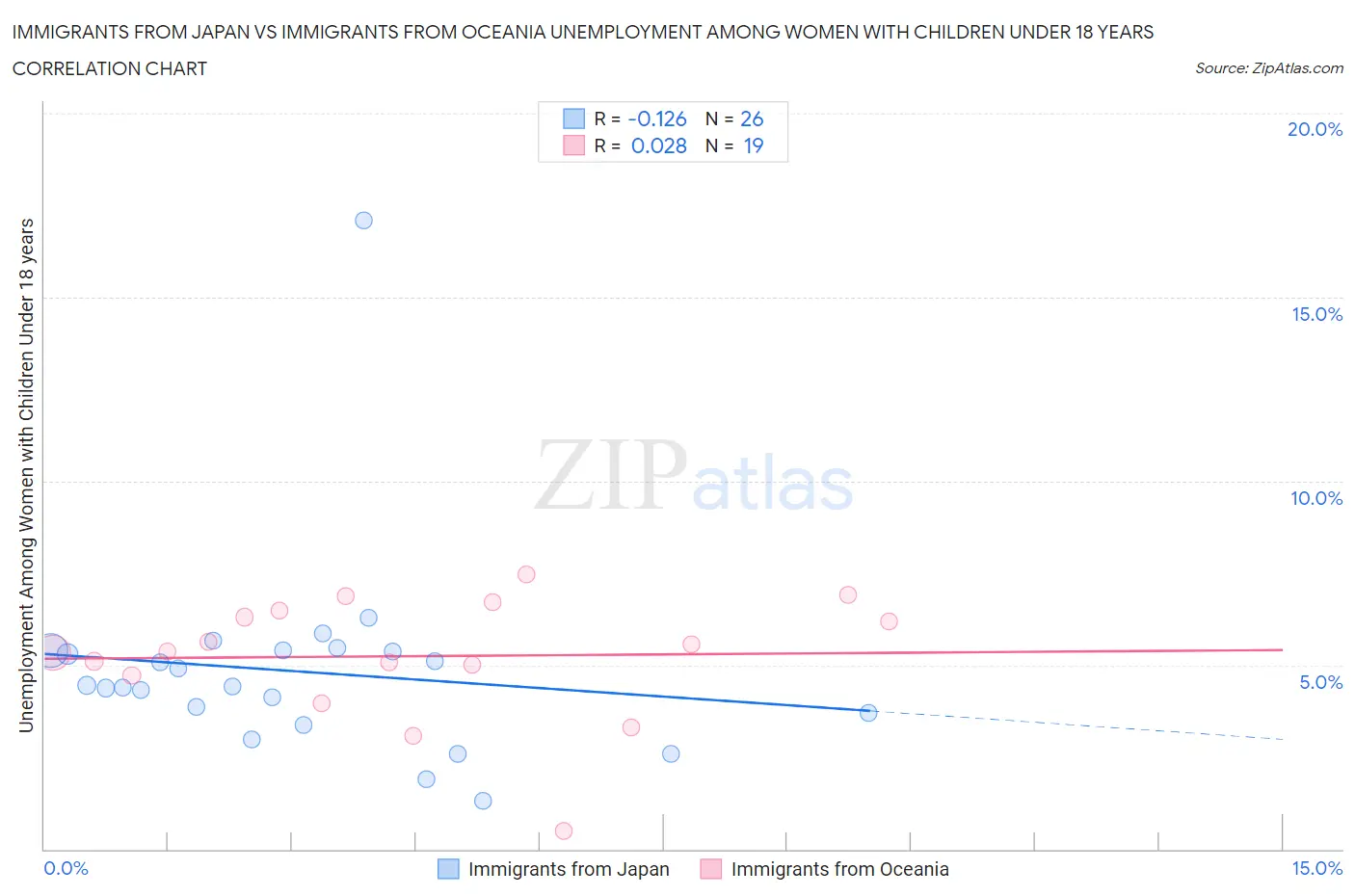 Immigrants from Japan vs Immigrants from Oceania Unemployment Among Women with Children Under 18 years