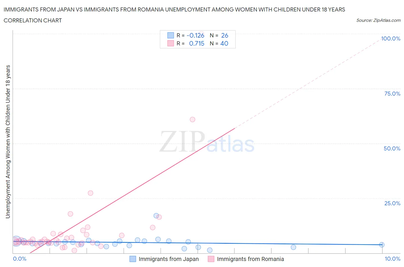 Immigrants from Japan vs Immigrants from Romania Unemployment Among Women with Children Under 18 years