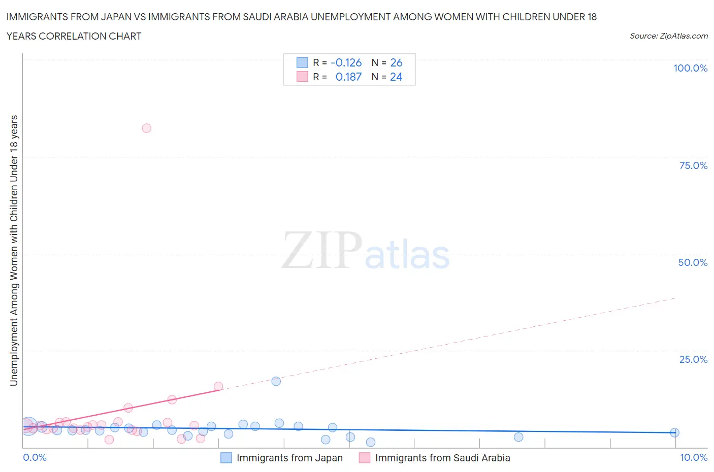 Immigrants from Japan vs Immigrants from Saudi Arabia Unemployment Among Women with Children Under 18 years