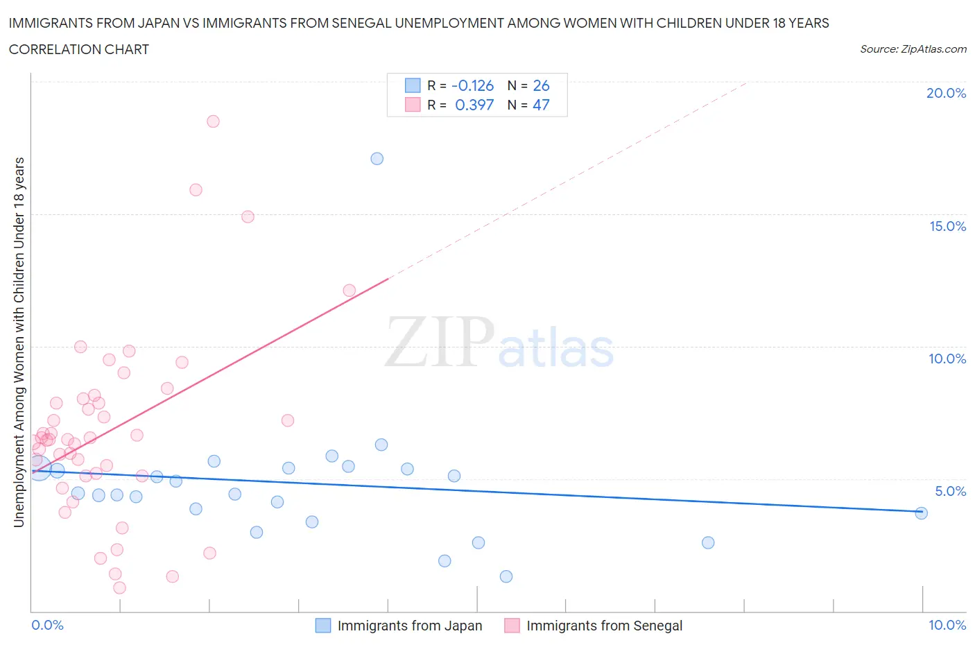 Immigrants from Japan vs Immigrants from Senegal Unemployment Among Women with Children Under 18 years