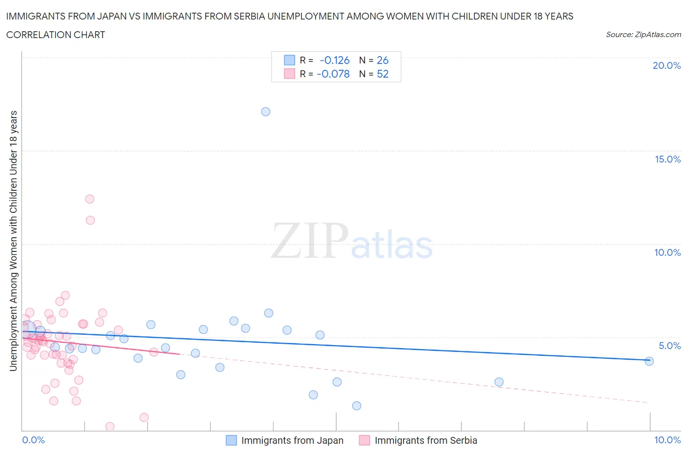 Immigrants from Japan vs Immigrants from Serbia Unemployment Among Women with Children Under 18 years