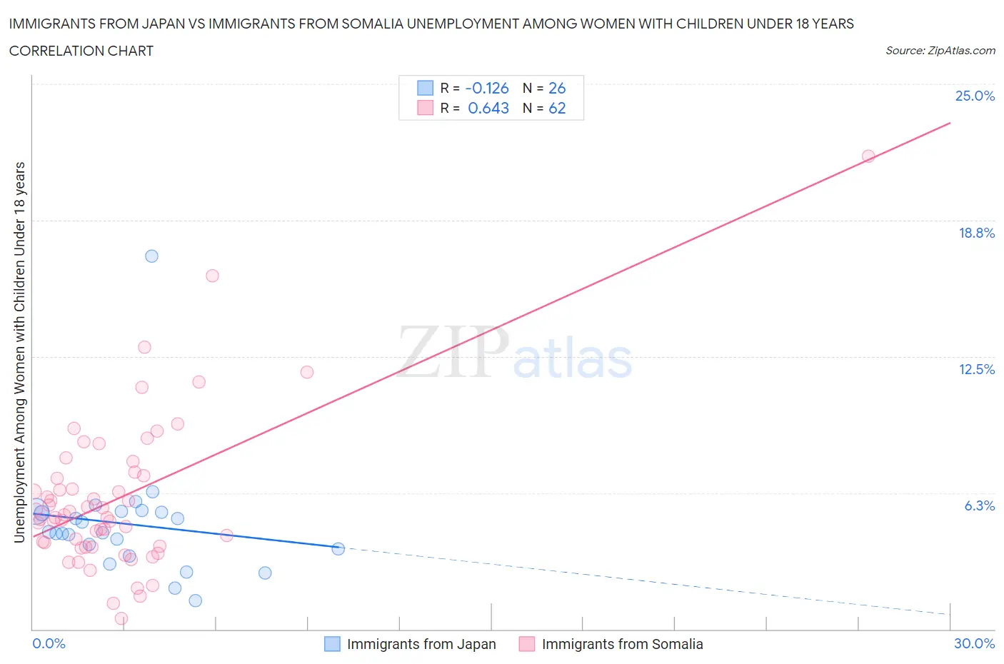 Immigrants from Japan vs Immigrants from Somalia Unemployment Among Women with Children Under 18 years