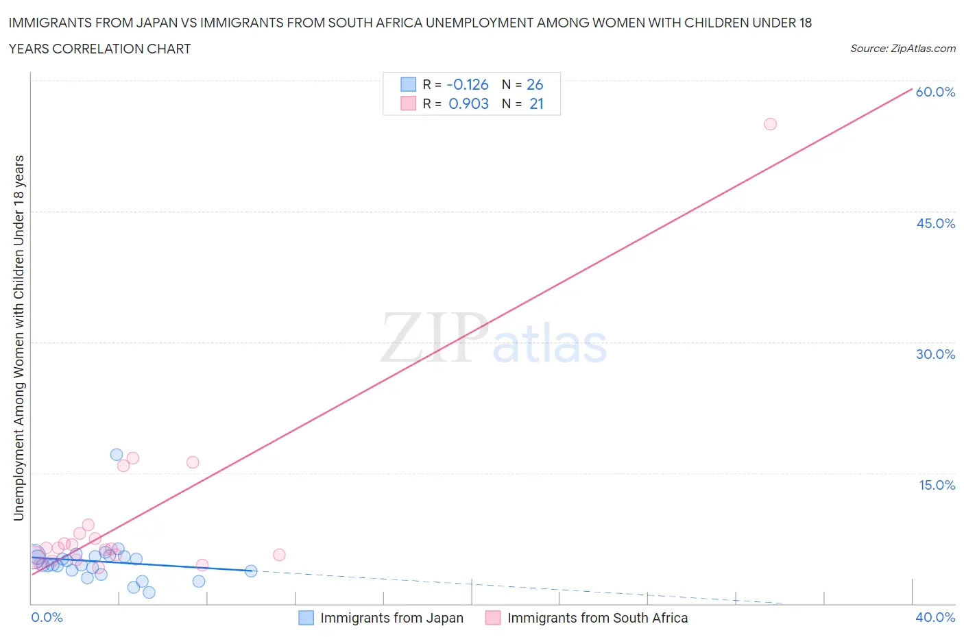 Immigrants from Japan vs Immigrants from South Africa Unemployment Among Women with Children Under 18 years