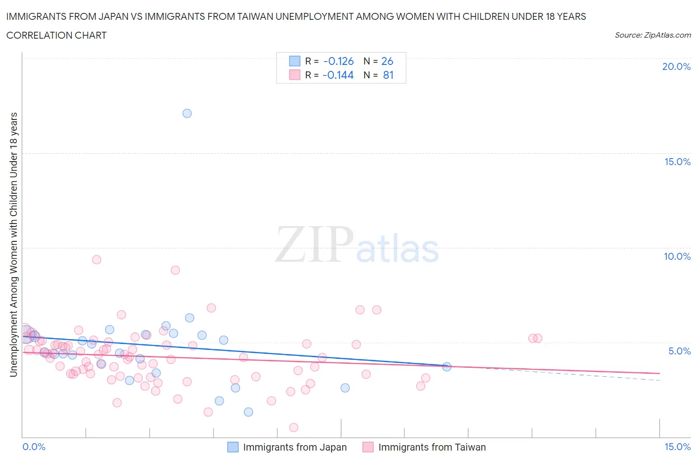 Immigrants from Japan vs Immigrants from Taiwan Unemployment Among Women with Children Under 18 years