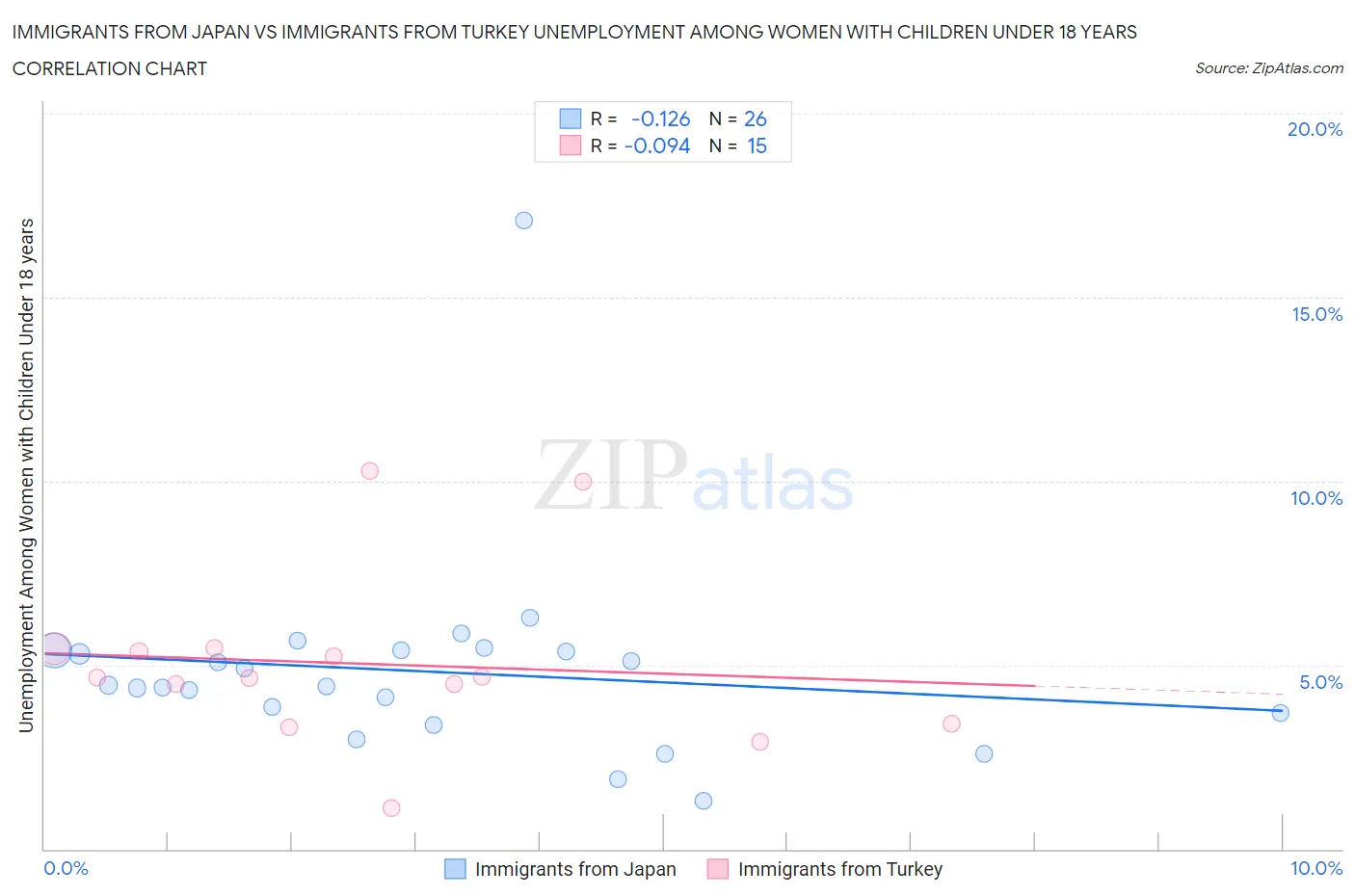 Immigrants from Japan vs Immigrants from Turkey Unemployment Among Women with Children Under 18 years