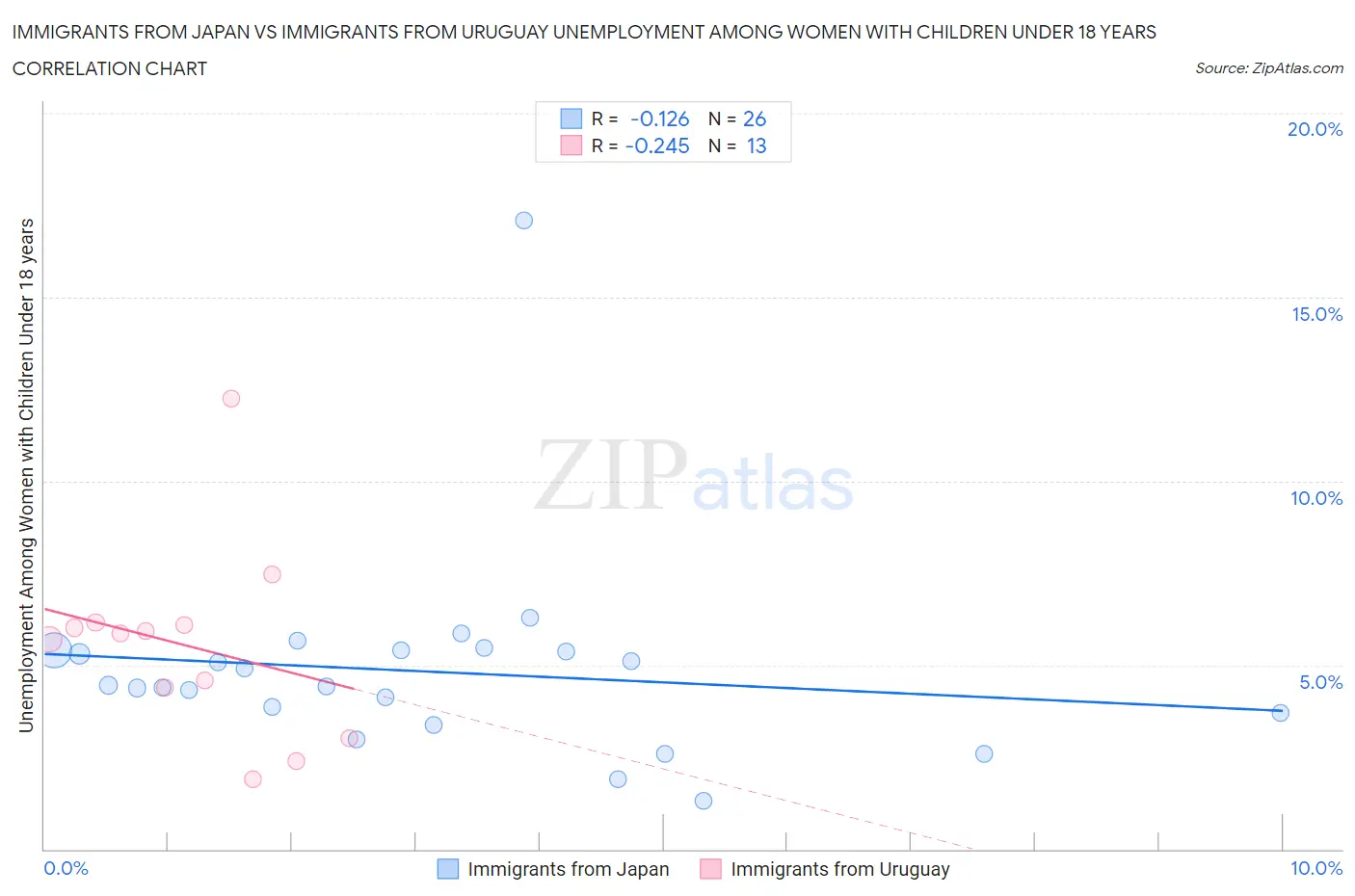 Immigrants from Japan vs Immigrants from Uruguay Unemployment Among Women with Children Under 18 years