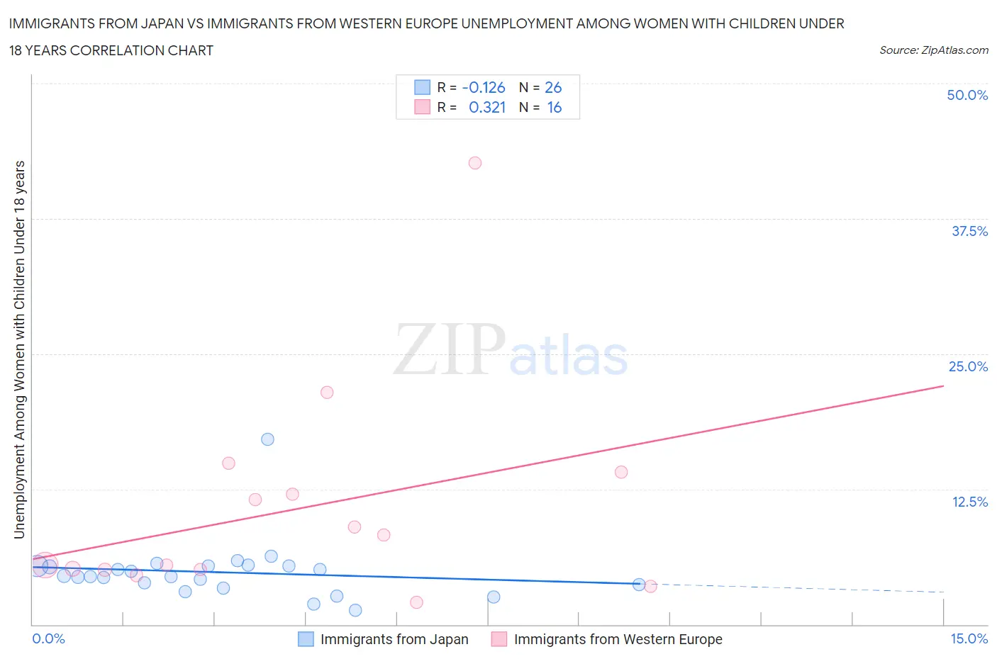 Immigrants from Japan vs Immigrants from Western Europe Unemployment Among Women with Children Under 18 years