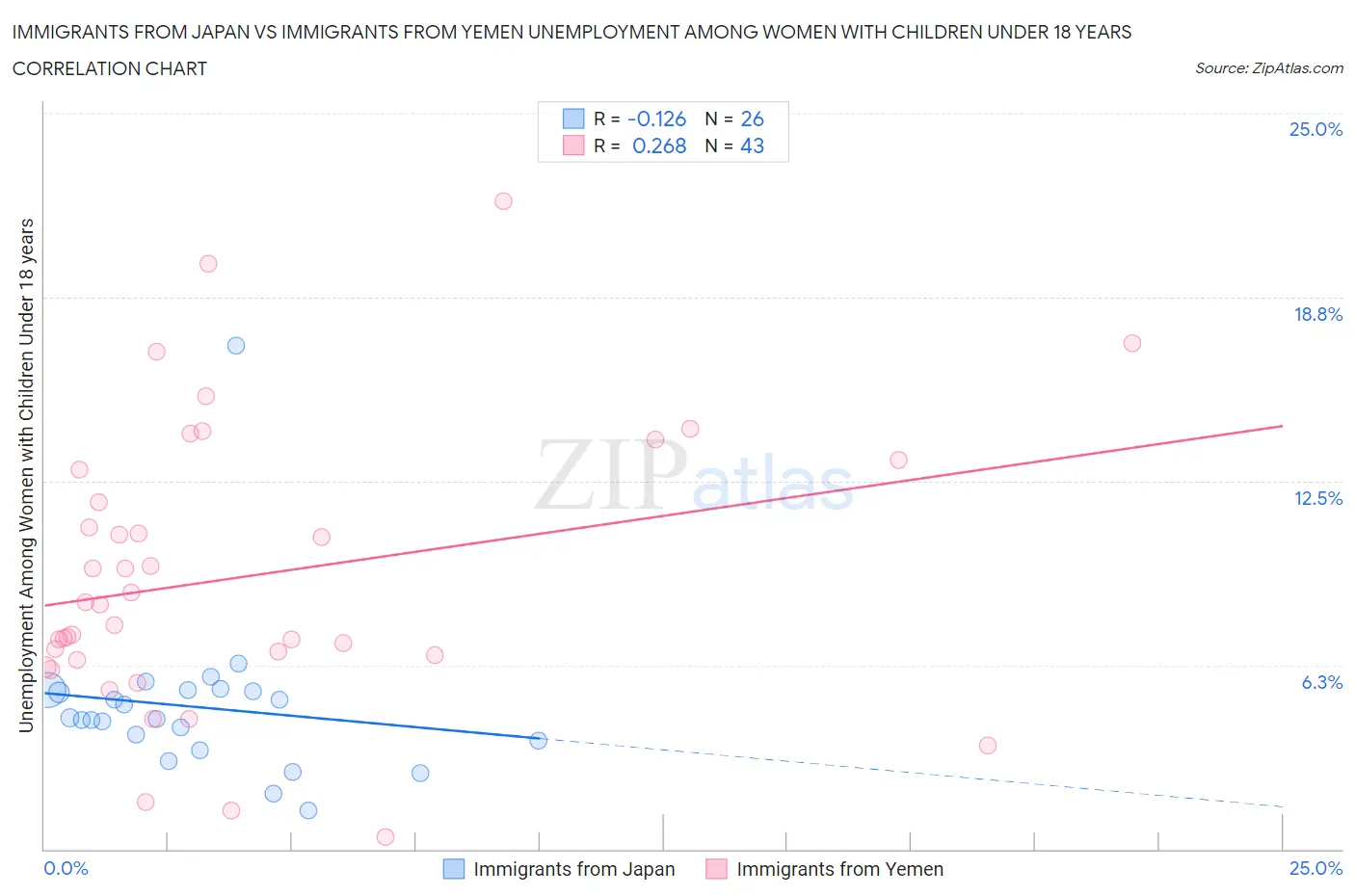 Immigrants from Japan vs Immigrants from Yemen Unemployment Among Women with Children Under 18 years