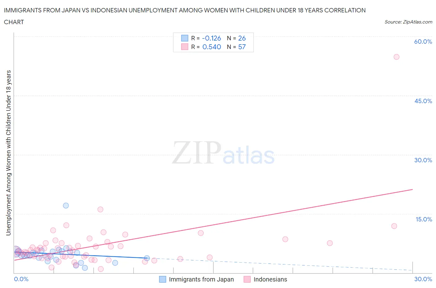 Immigrants from Japan vs Indonesian Unemployment Among Women with Children Under 18 years