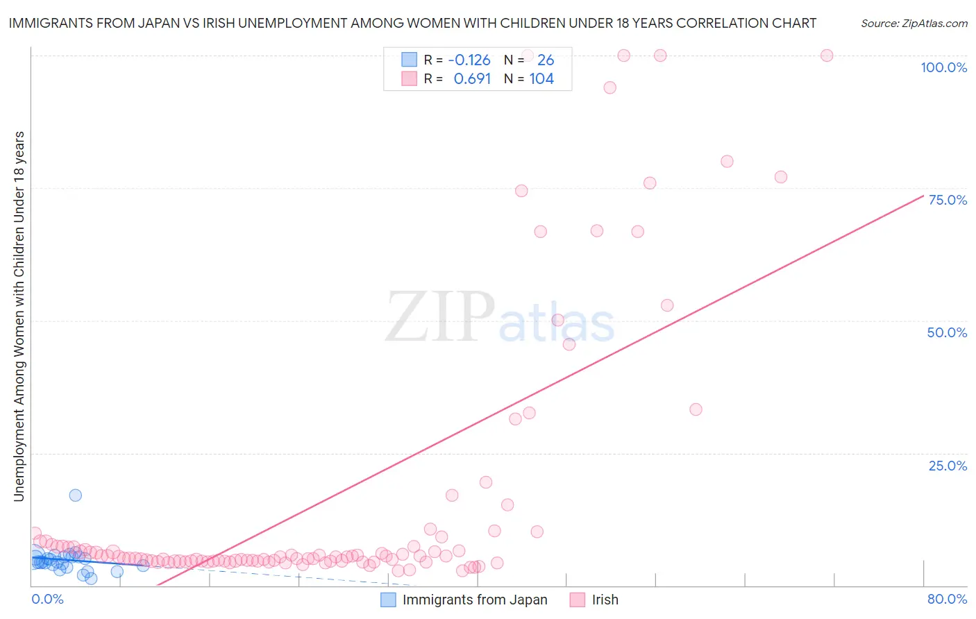 Immigrants from Japan vs Irish Unemployment Among Women with Children Under 18 years