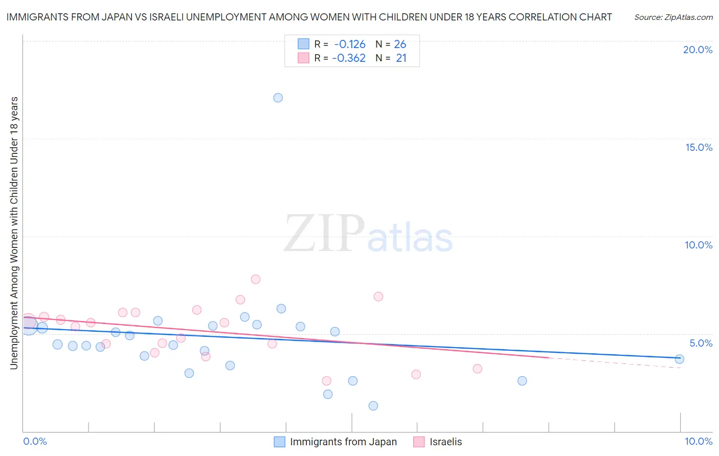Immigrants from Japan vs Israeli Unemployment Among Women with Children Under 18 years