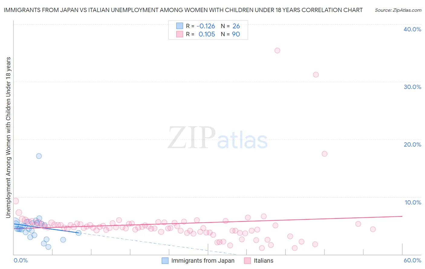 Immigrants from Japan vs Italian Unemployment Among Women with Children Under 18 years