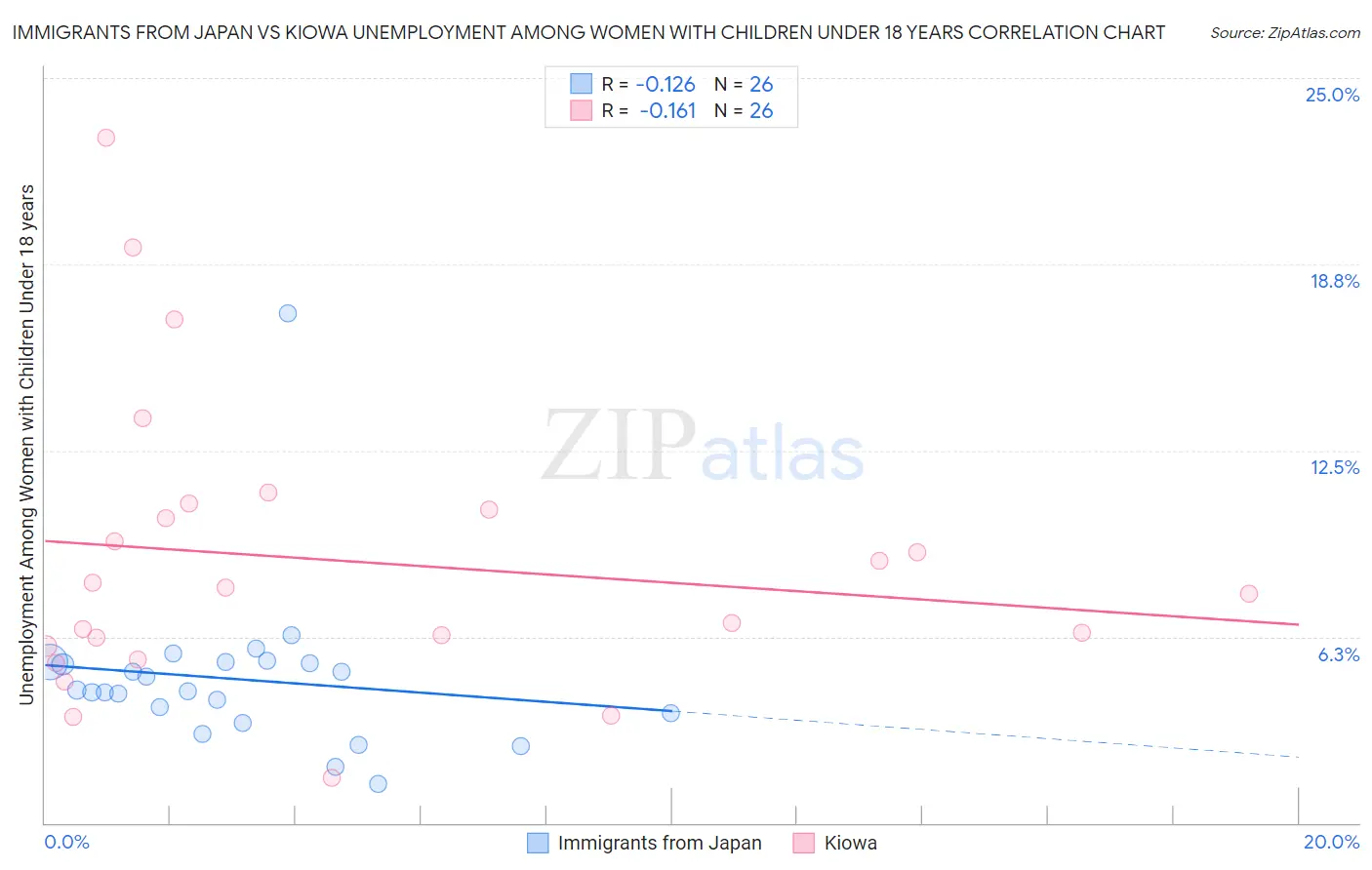 Immigrants from Japan vs Kiowa Unemployment Among Women with Children Under 18 years