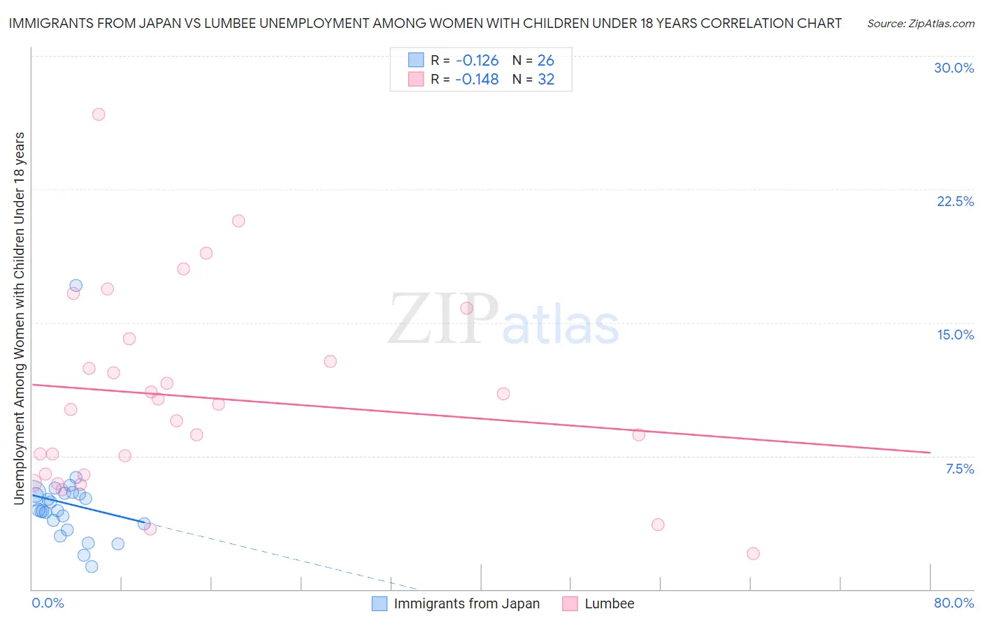 Immigrants from Japan vs Lumbee Unemployment Among Women with Children Under 18 years