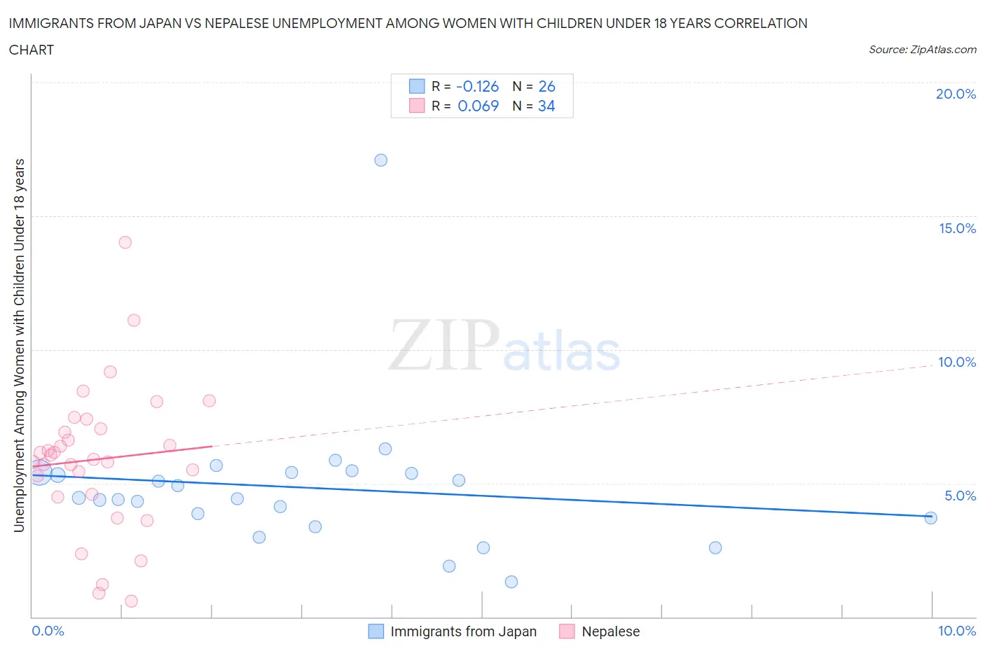 Immigrants from Japan vs Nepalese Unemployment Among Women with Children Under 18 years