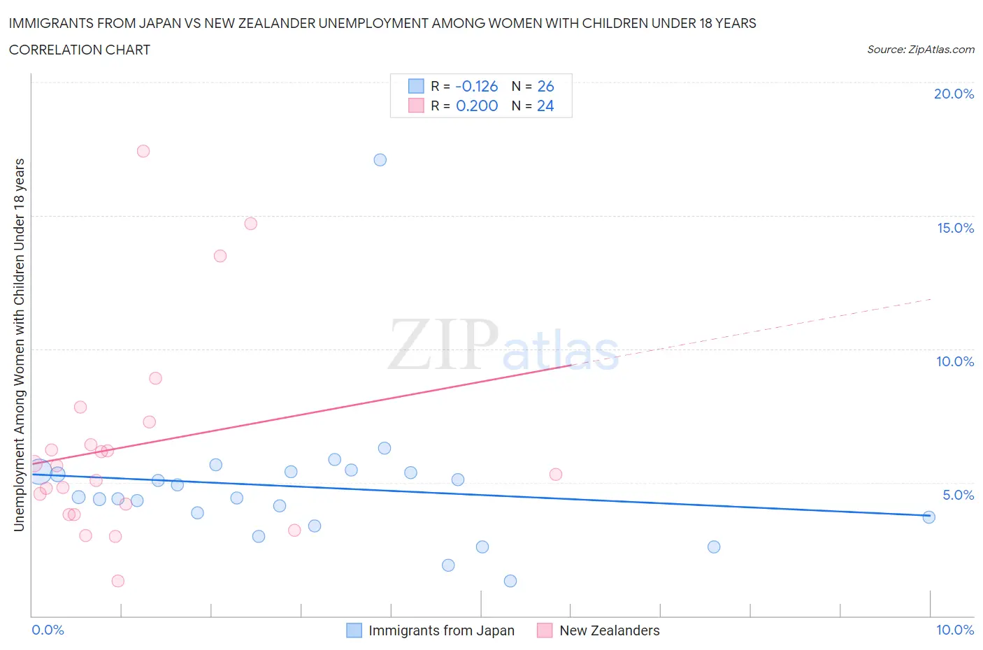 Immigrants from Japan vs New Zealander Unemployment Among Women with Children Under 18 years