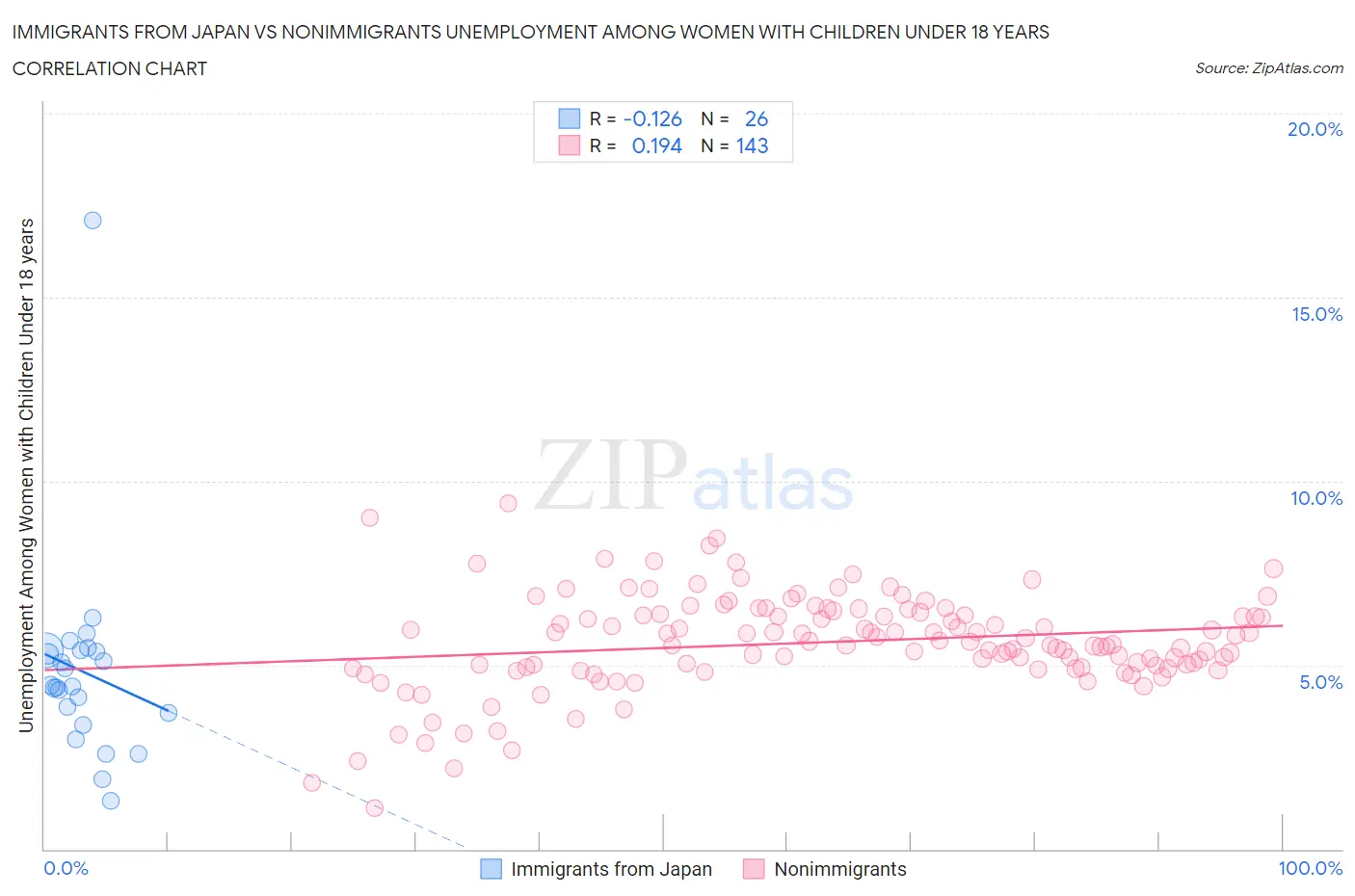 Immigrants from Japan vs Nonimmigrants Unemployment Among Women with Children Under 18 years