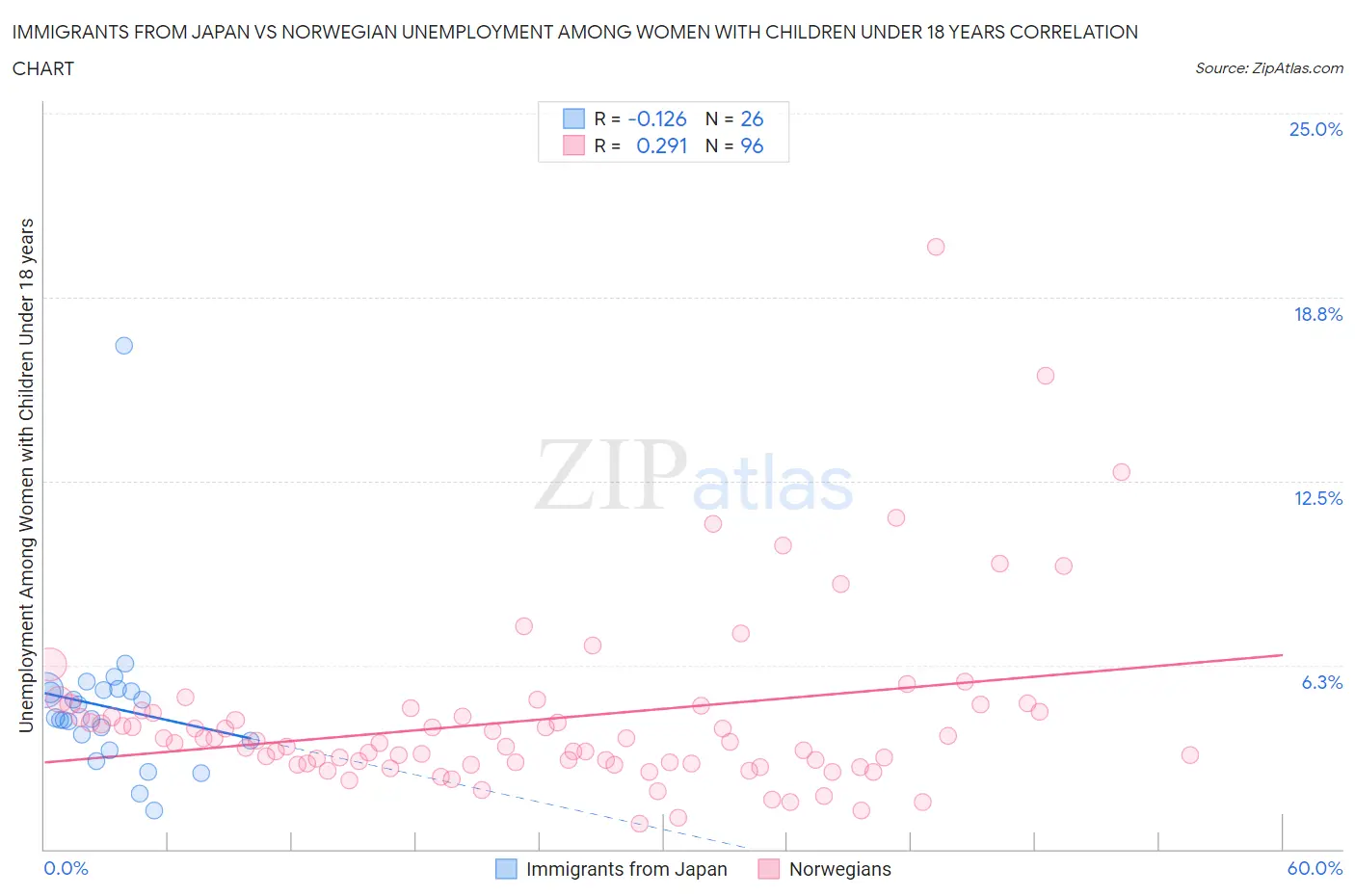 Immigrants from Japan vs Norwegian Unemployment Among Women with Children Under 18 years