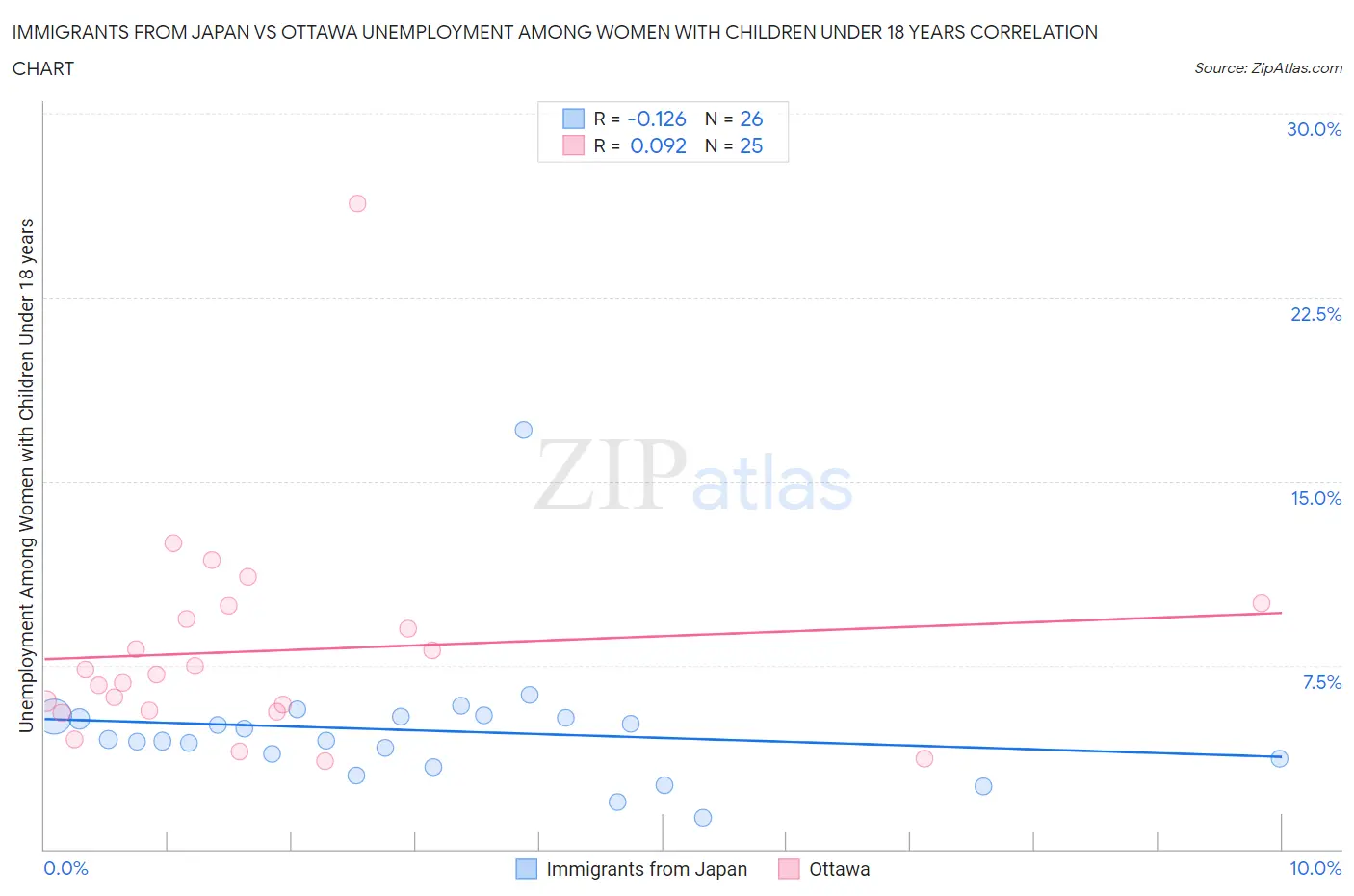 Immigrants from Japan vs Ottawa Unemployment Among Women with Children Under 18 years