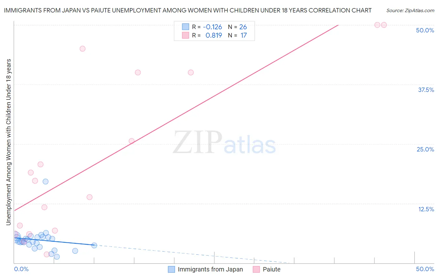 Immigrants from Japan vs Paiute Unemployment Among Women with Children Under 18 years