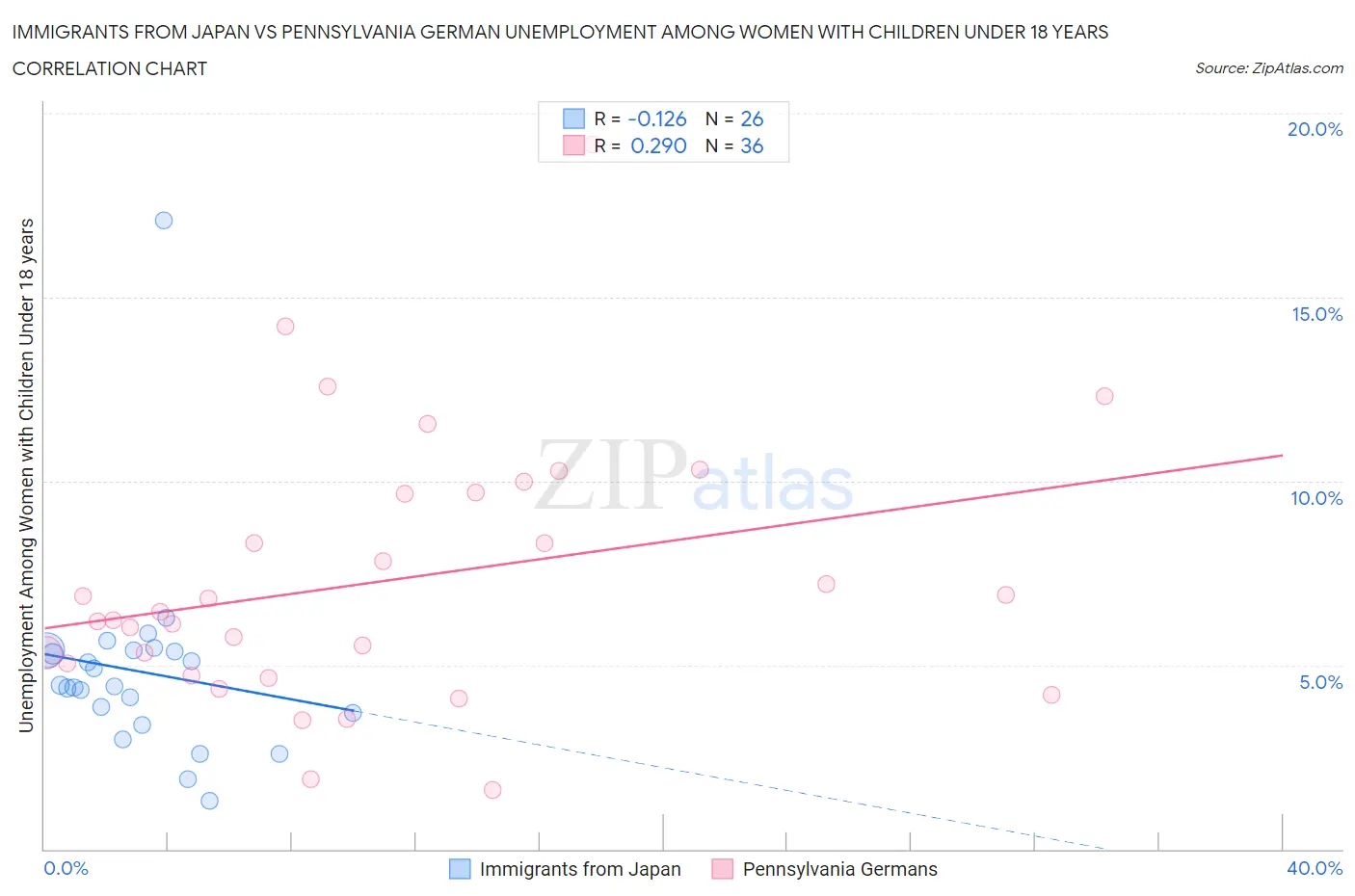 Immigrants from Japan vs Pennsylvania German Unemployment Among Women with Children Under 18 years