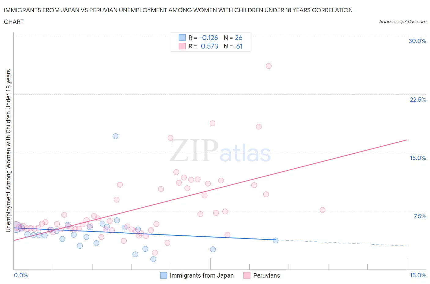 Immigrants from Japan vs Peruvian Unemployment Among Women with Children Under 18 years