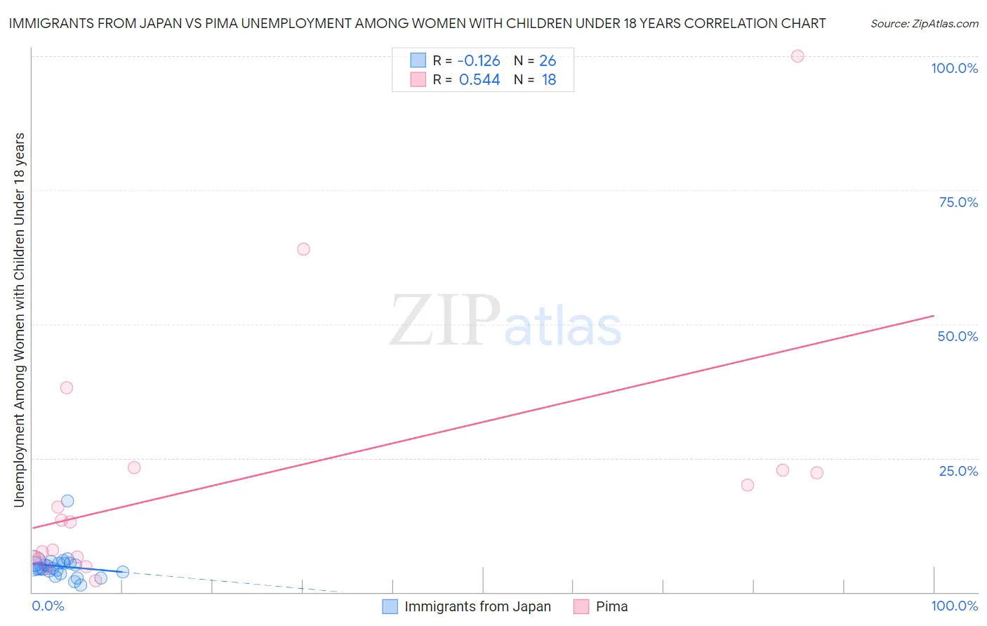 Immigrants from Japan vs Pima Unemployment Among Women with Children Under 18 years