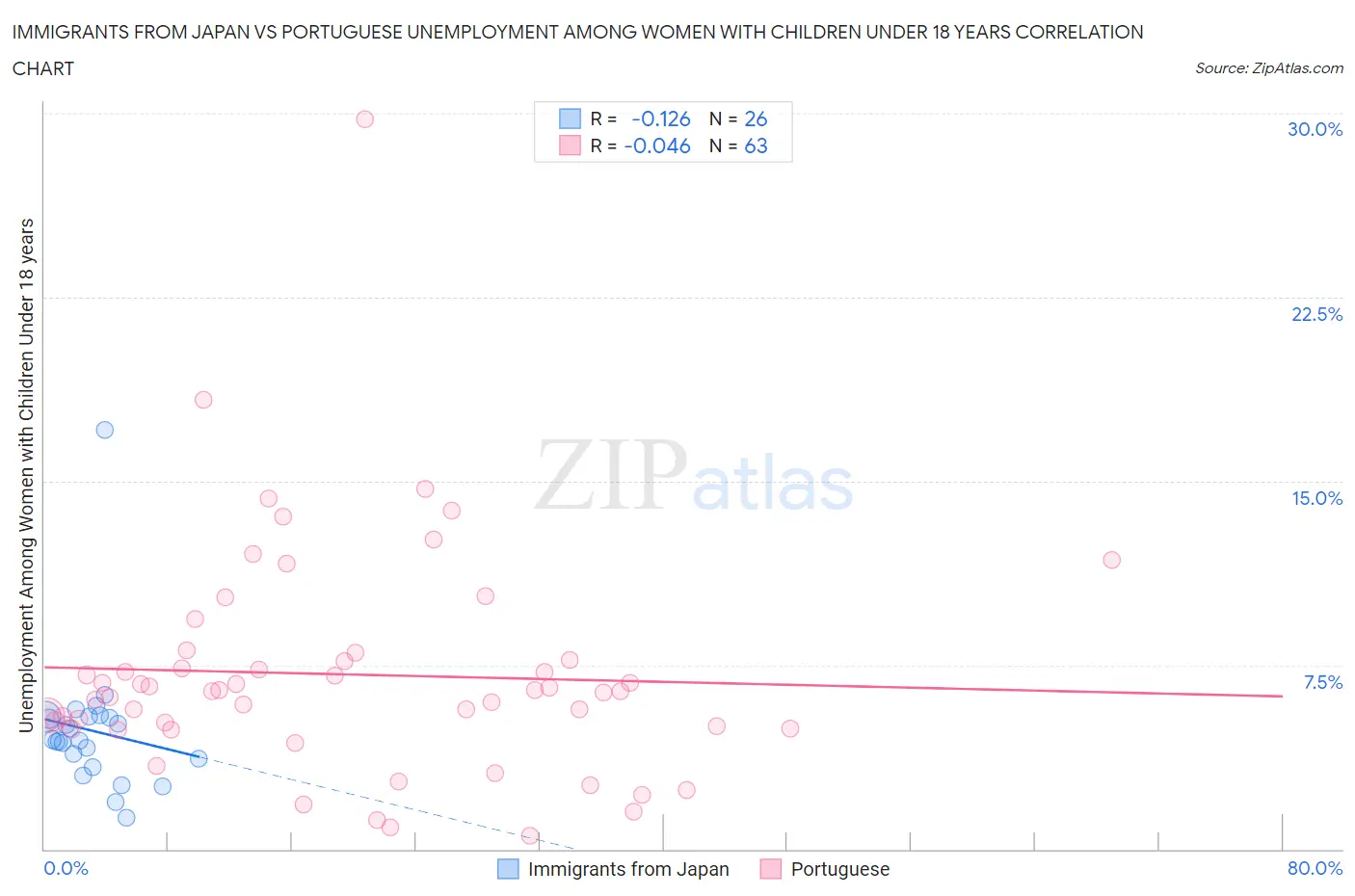 Immigrants from Japan vs Portuguese Unemployment Among Women with Children Under 18 years