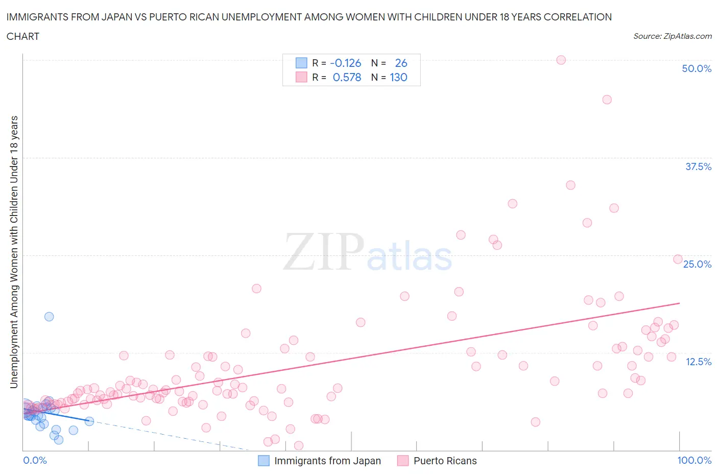 Immigrants from Japan vs Puerto Rican Unemployment Among Women with Children Under 18 years