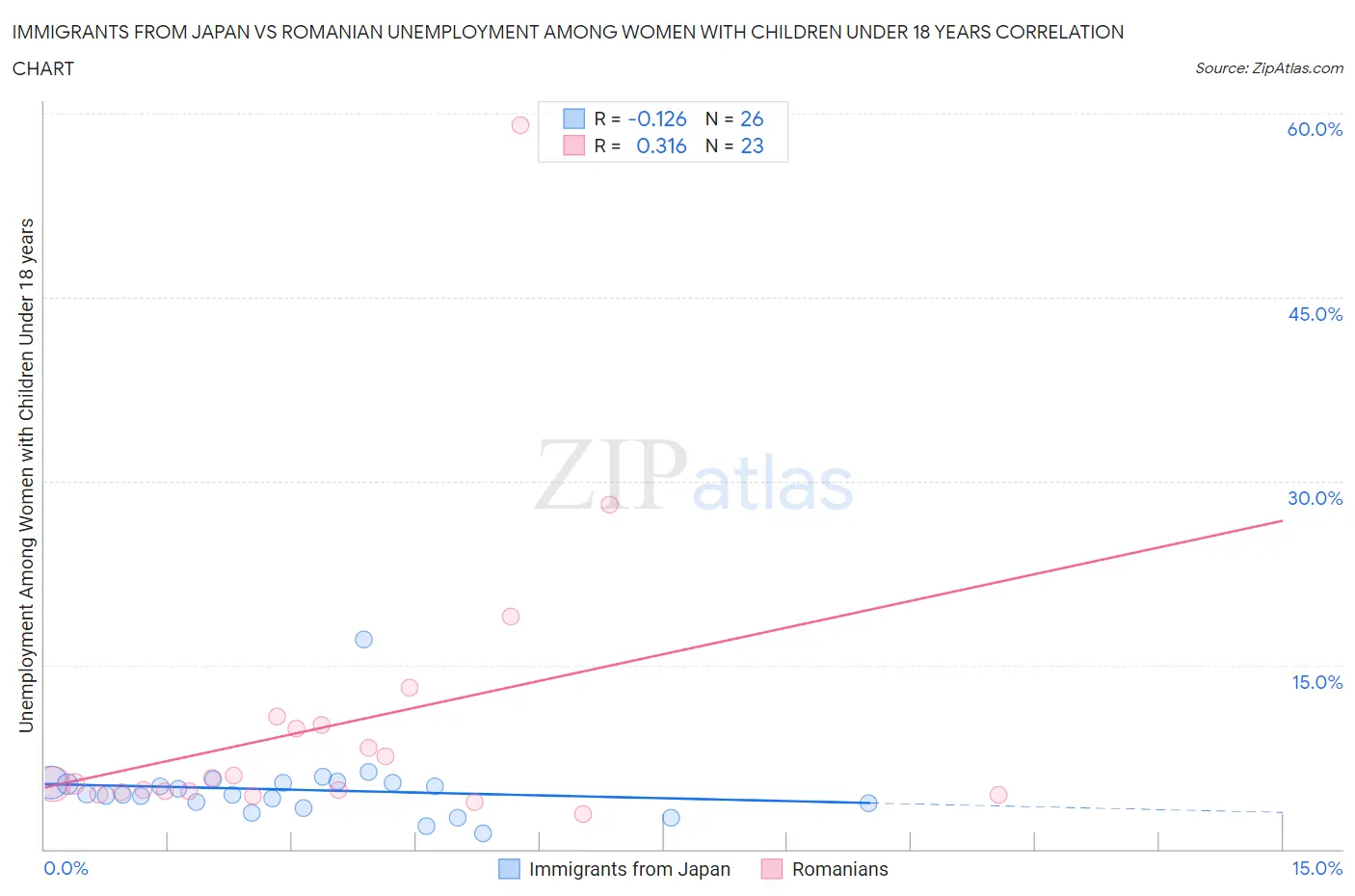 Immigrants from Japan vs Romanian Unemployment Among Women with Children Under 18 years